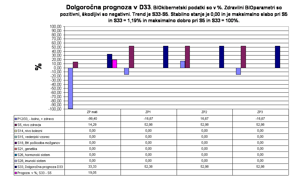 Dolgoročna prognoza v D33. BIOkibernetski podatki so v %. Zdravilni BIOparametri so pozitivni, škodljivi so negativni. Trend je S33-S5. Stabilno stanje je 0,00 in je maksimalno slabo pri S5 in S33 = 1,19% in maksimalno dobro pri S5 in S33 = 100%.